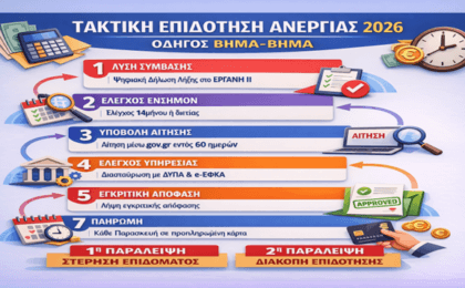 Άρθρο: Ταμείο Ανεργίας - Τακτική Επιδότηση Ανεργίας 2026: Πόσα θα πάρω, πόσο διαρκεί, ροή βημάτων και όλα τα «SOS» για λογιστές & ανέργους
