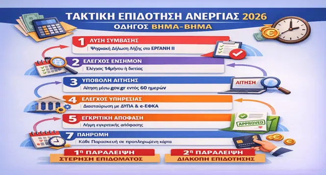 Άρθρο: Ταμείο Ανεργίας - Τακτική Επιδότηση Ανεργίας 2026: Πόσα θα πάρω, πόσο διαρκεί, ροή βημάτων και όλα τα «SOS» για λογιστές & ανέργους