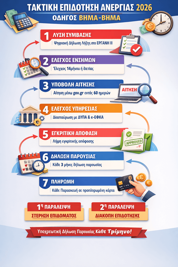 Άρθρο: Ταμείο Ανεργίας - Τακτική Επιδότηση Ανεργίας 2026: Πόσα θα πάρω, πόσο διαρκεί, ροή βημάτων και όλα τα «SOS» για λογιστές & ανέργους